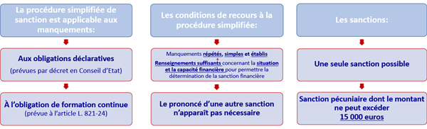 La procédure simplifiée